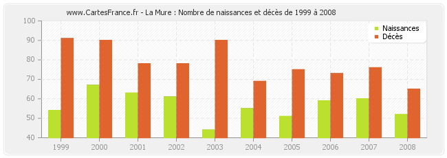 La Mure : Nombre de naissances et décès de 1999 à 2008